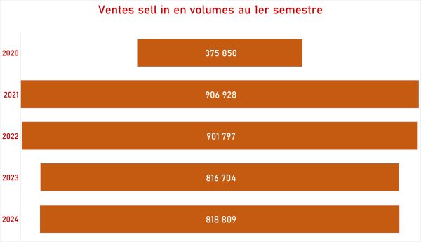 Les ventes sell in repartent à la hausse