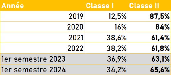 Les ventes sell in repartent à la hausse