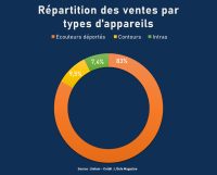 Les ventes sell in repartent à la hausse