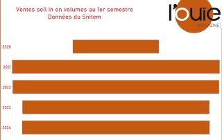 Les ventes sell in repartent à la hausse