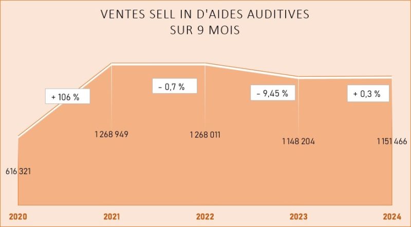 Ventes sell in : une hausse confirmée