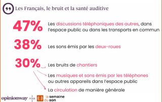 La moitié des Français pensent entendre moins bien en raison du bruit