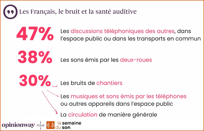 La moitié des Français pensent entendre moins bien en raison du bruit