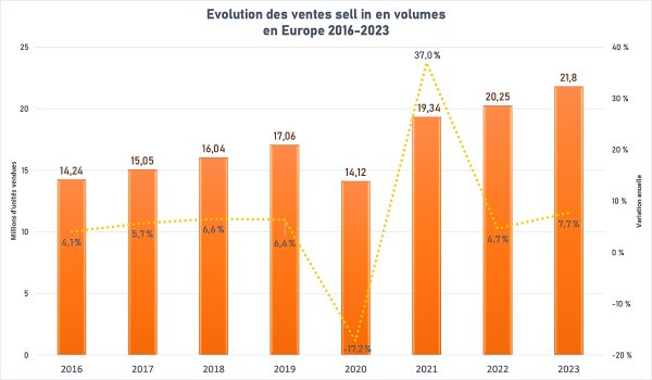 Des ventes d’appareils en forte hausse en Europe