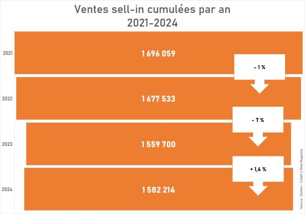 Les ventes sell in d’appareils sont bien reparties à la hausse en 2024